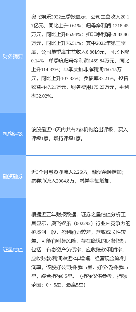 异动快报：奥飞娱乐（002292）4月27日13点4分触及跌停板