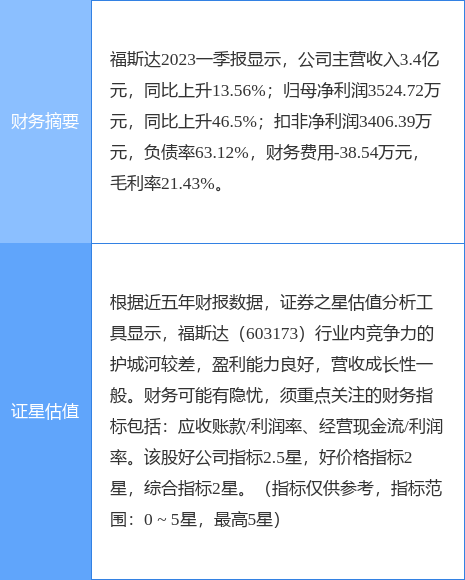 异动快报：福斯达（603173）4月27日13点48分触及涨停板