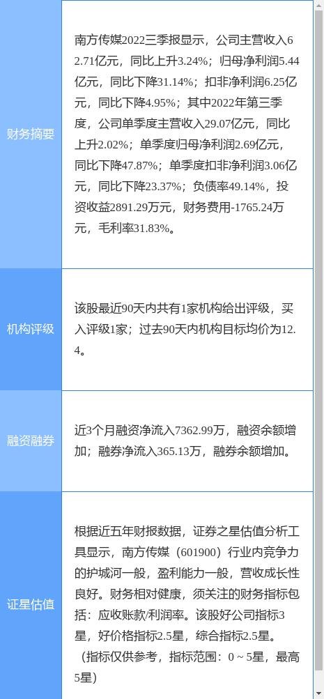 异动快报：南方传媒（601900）4月27日14点11分触及跌停板