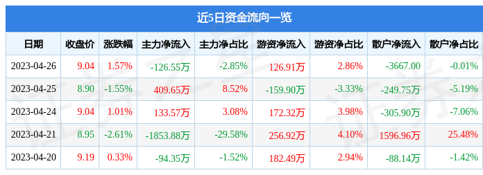 异动快报：安迪苏（600299）4月27日10点1分触及跌停板