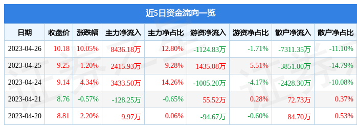 异动快报：山东出版（601019）4月27日10点46分触及涨停板