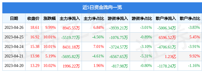 异动快报：南方传媒（601900）4月27日14点11分触及跌停板