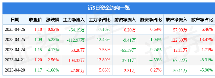 异动快报：*ST银河（000806）4月27日9点25分触及跌停板