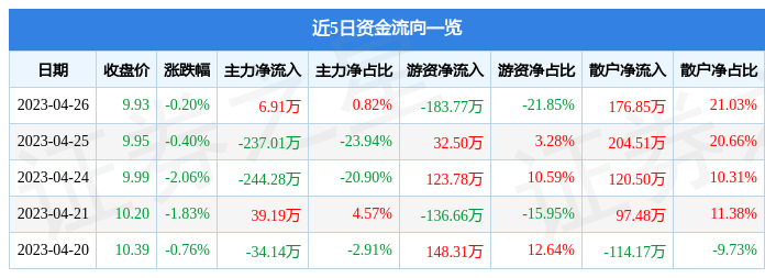 异动快报：ST交投（002200）4月27日9点25分触及跌停板