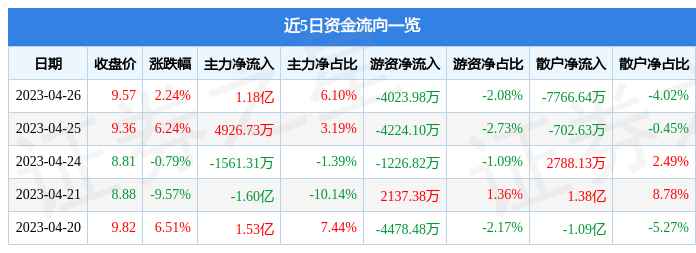 异动快报：奥飞娱乐（002292）4月27日13点4分触及跌停板