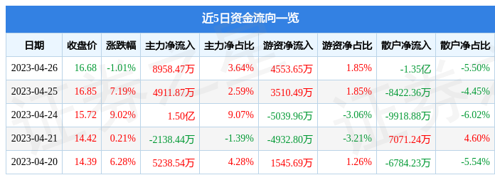 异动快报：恺英网络（002517）4月27日14点27分触及跌停板