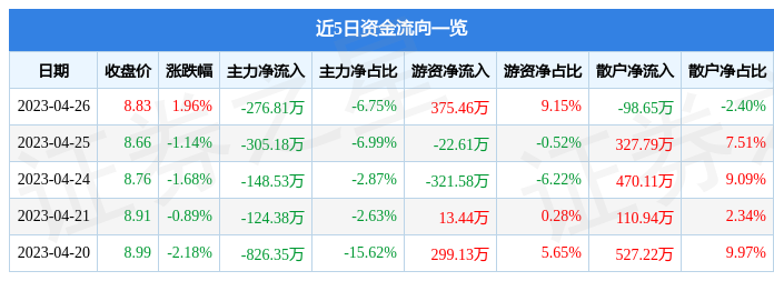 异动快报：桂发祥（002820）4月27日9点25分触及涨停板