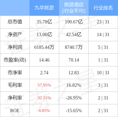 异动快报：九华旅游（603199）4月27日14点30分触及涨停板