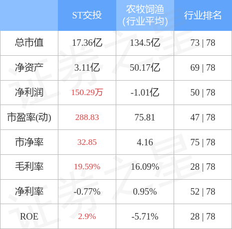 异动快报：ST交投（002200）4月27日9点25分触及跌停板