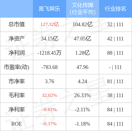 异动快报：奥飞娱乐（002292）4月27日13点4分触及跌停板