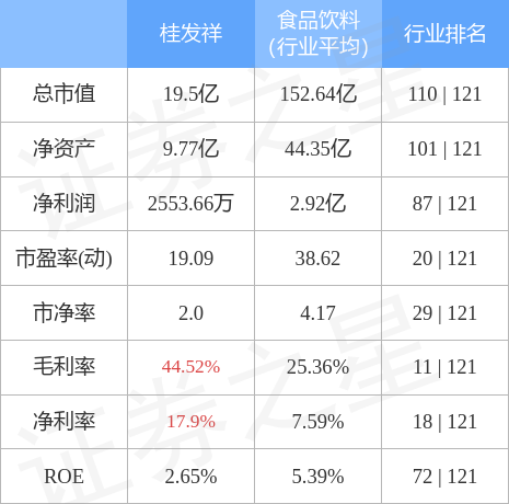 异动快报：桂发祥（002820）4月27日9点25分触及涨停板