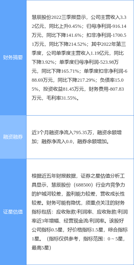 异动快报：慧辰股份（688500）4月28日9点25分触及跌停板