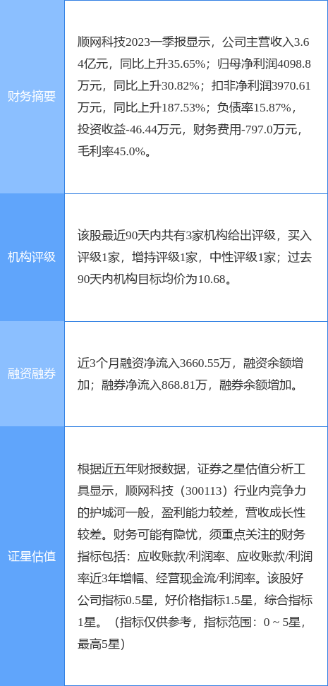 异动快报：顺网科技（300113）4月28日10点18分触及涨停板