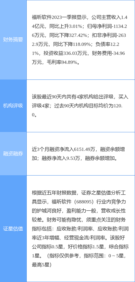 异动快报：福昕软件（688095）4月28日11点6分触及涨停板