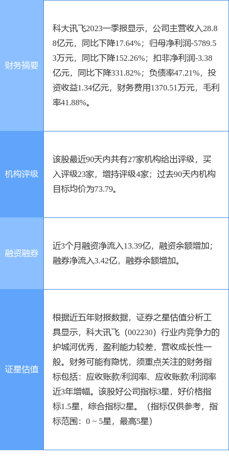 异动快报：科大讯飞（002230）4月28日14点44分触及涨停板