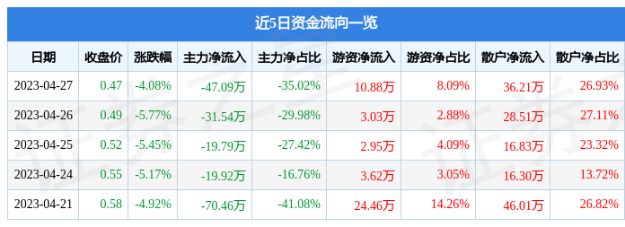 异动快报：*ST中昌（600242）4月28日9点25分触及跌停板