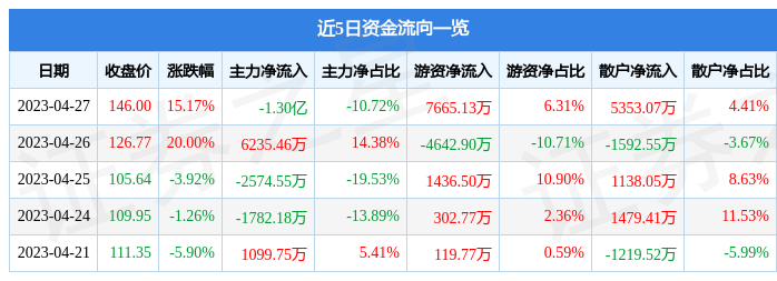 异动快报：福昕软件（688095）4月28日11点6分触及涨停板