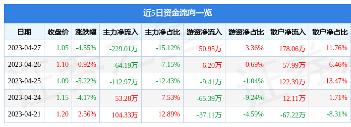 异动快报：*ST银河（000806）4月28日9点48分触及跌停板