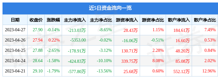 异动快报：东瑞股份（001201）4月28日9点34分触及跌停板