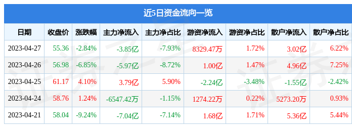 异动快报：科大讯飞（002230）4月28日14点44分触及涨停板