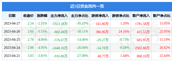 异动快报：ST太安（002433）4月28日11点26分触及涨停板