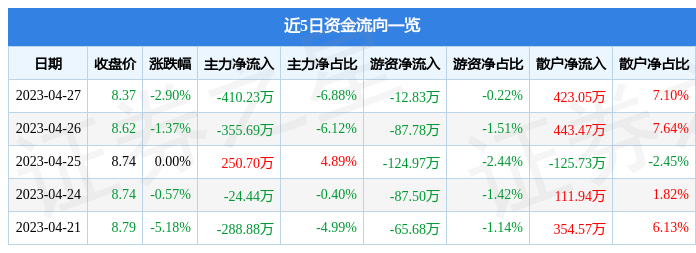 异动快报：金逸影视（002905）4月28日10点24分触及涨停板