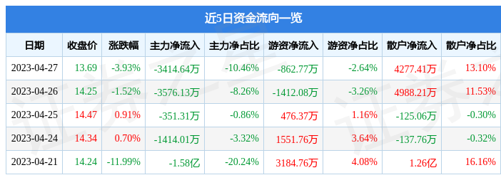 异动快报：顺网科技（300113）4月28日10点18分触及涨停板