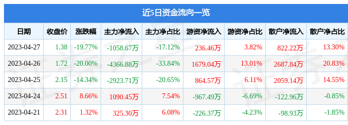 异动快报：*ST和佳（300273）4月28日9点25分触及跌停板