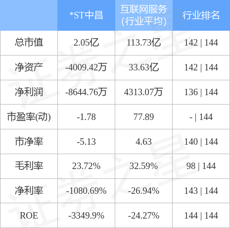 异动快报：*ST中昌（600242）4月28日9点25分触及跌停板