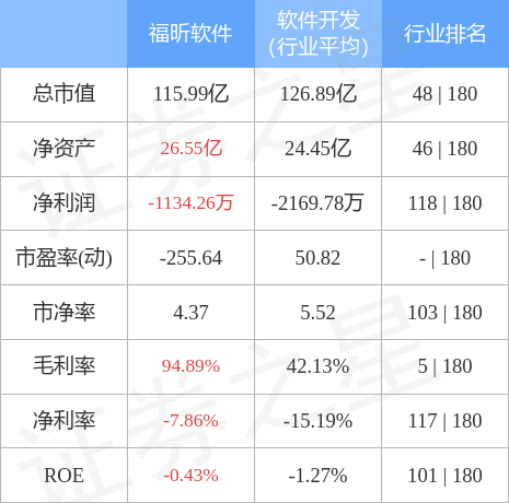 异动快报：福昕软件（688095）4月28日11点6分触及涨停板