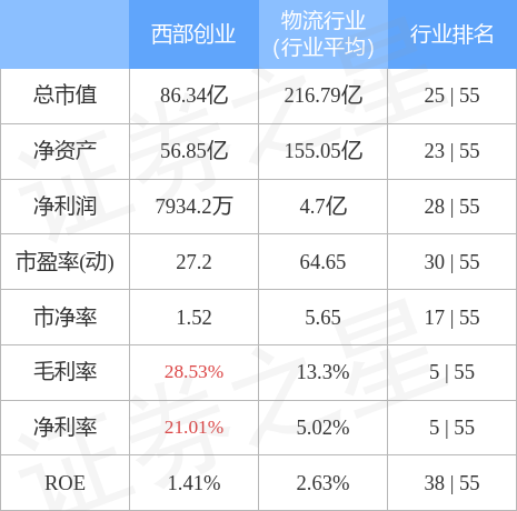 异动快报：西部创业（000557）4月28日11点23分触及涨停板