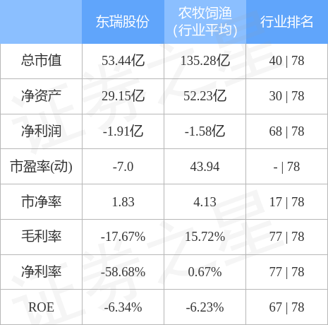 异动快报：东瑞股份（001201）4月28日9点34分触及跌停板