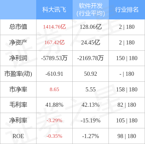 异动快报：科大讯飞（002230）4月28日14点44分触及涨停板