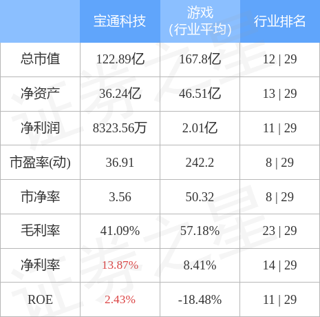 异动快报：宝通科技（300031）4月28日10点25分触及涨停板