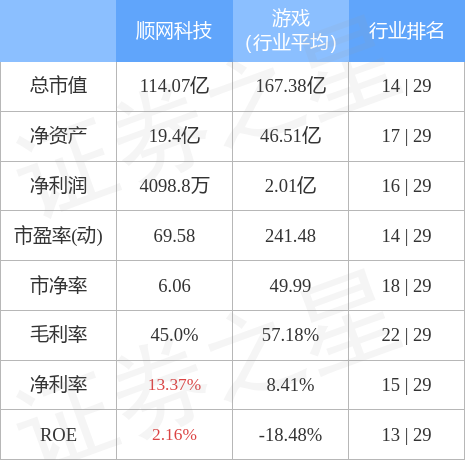 异动快报：顺网科技（300113）4月28日10点18分触及涨停板