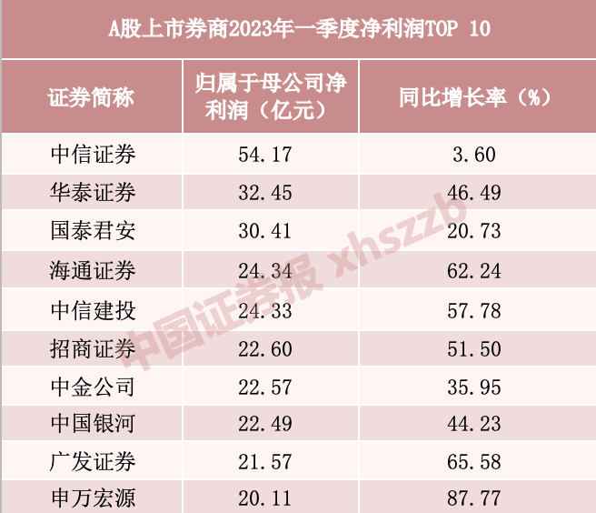 利好！“券商一哥”首季营收超150亿 超三成上市券商赚超10亿