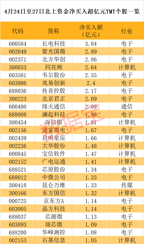 大举抄底TMT赛道 47亿聪明资金抢购26股！这些新能源个股获持续增仓