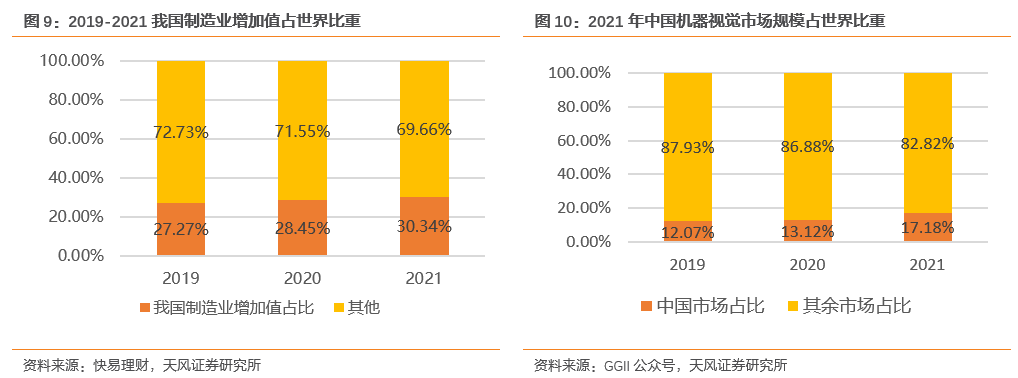 天风证券：AI+制造业赋能 机器视觉开启掘金新大陆