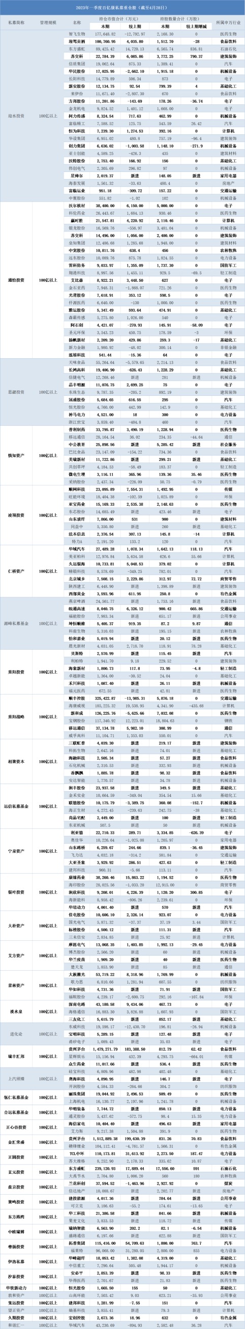 百亿私募千亿持仓曝光！知名私募加仓AI板块