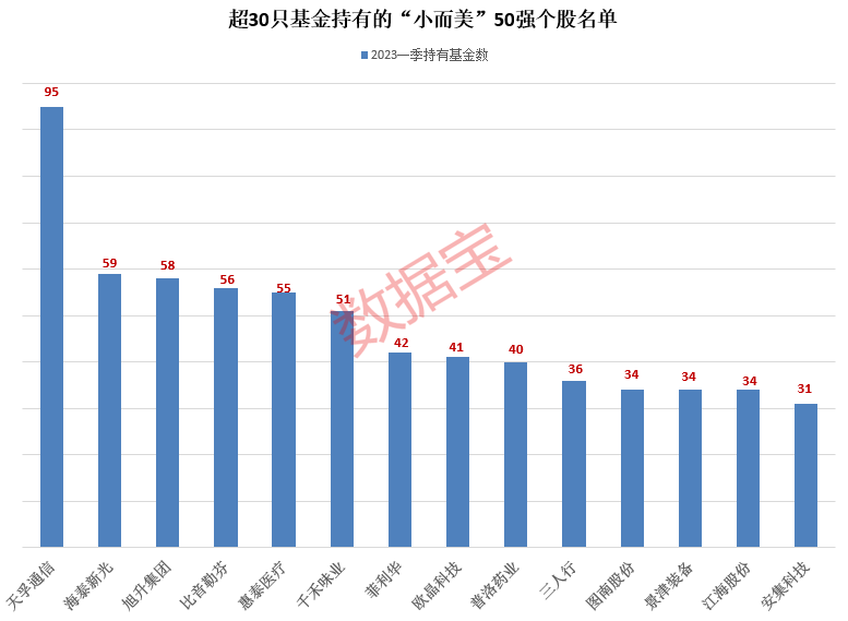 A股“小而美”50强出炉 细分领域龙头云集！基金扎堆重仓这些股