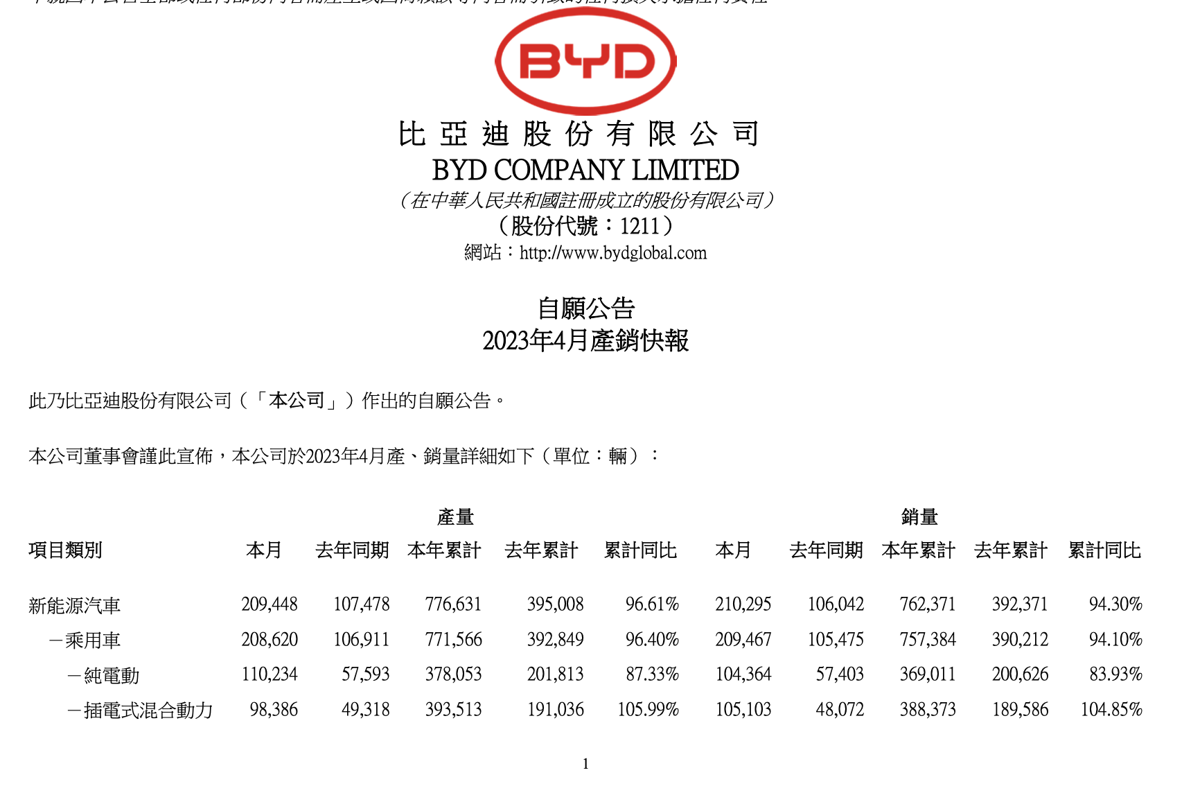 增长94.30%！关于新能源汽车 比亚迪最新公告