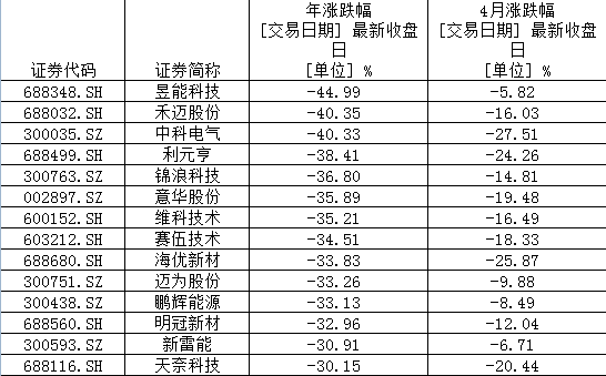 5月行情 选半导体还是新能源？三大视角透析两赛道“冰与火”