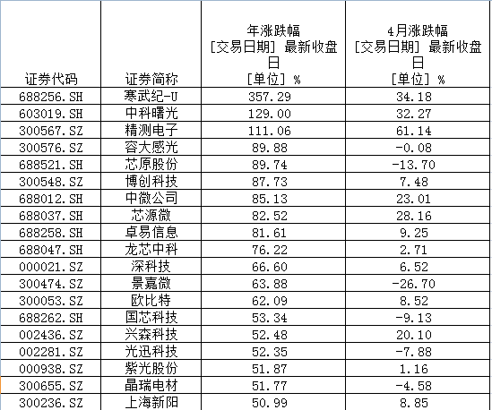 5月行情 选半导体还是新能源？三大视角透析两赛道“冰与火”