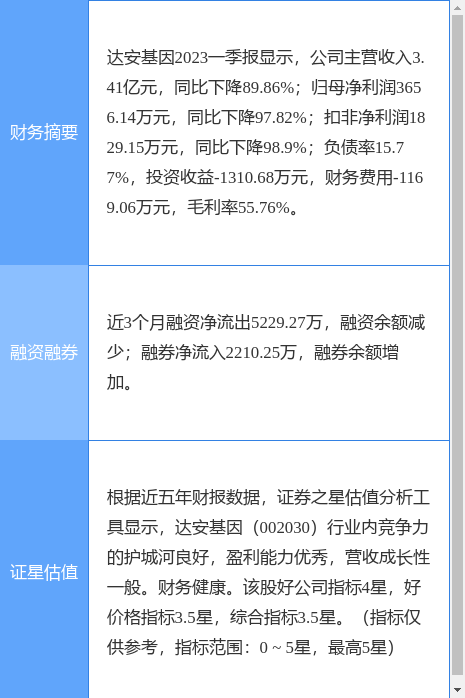 异动快报：达安基因（002030）5月4日9点32分触及跌停板