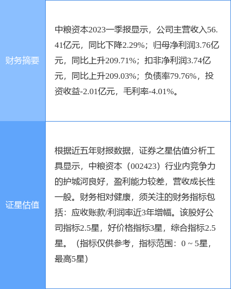 异动快报：中粮资本（002423）5月4日9点50分触及涨停板