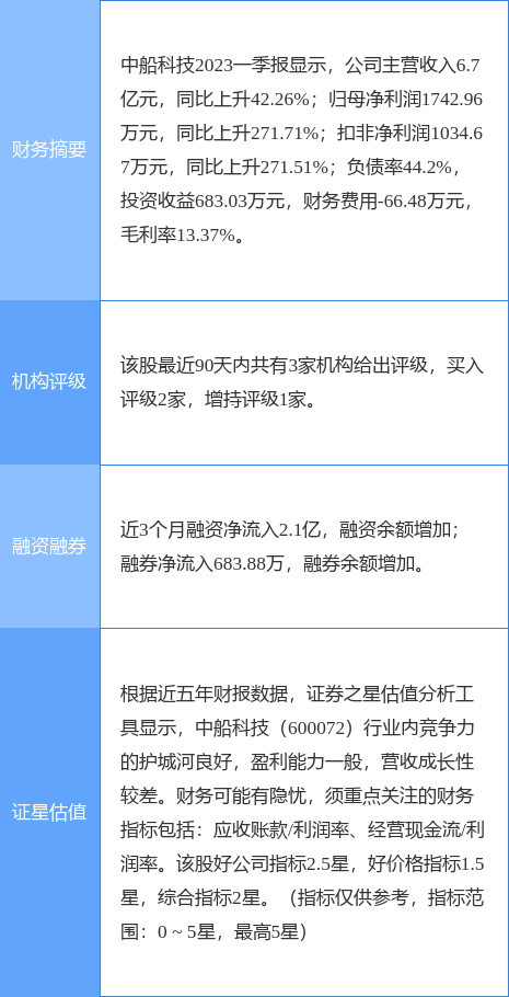 异动快报：中船科技（600072）5月4日11点1分触及涨停板