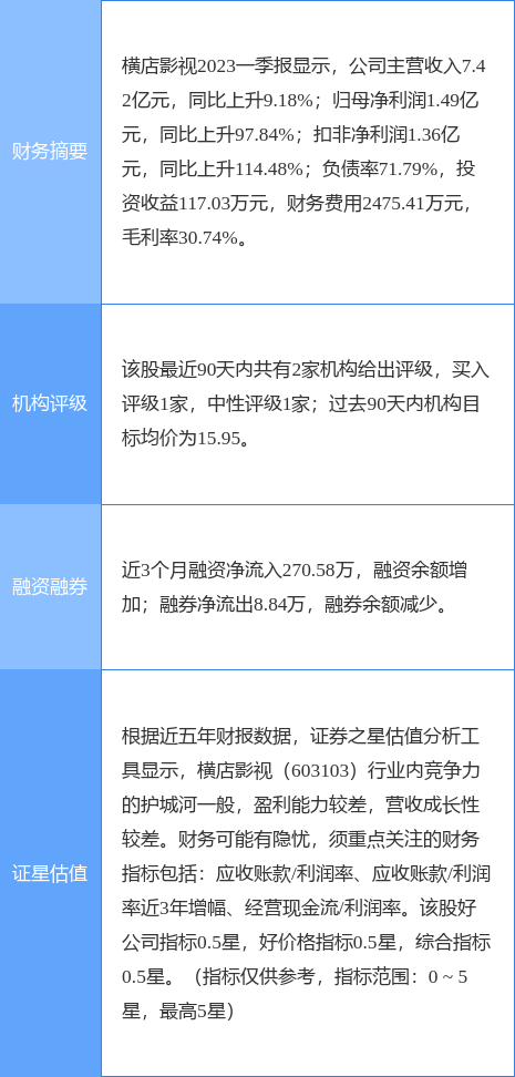 异动快报：横店影视（603103）5月4日13点0分触及涨停板