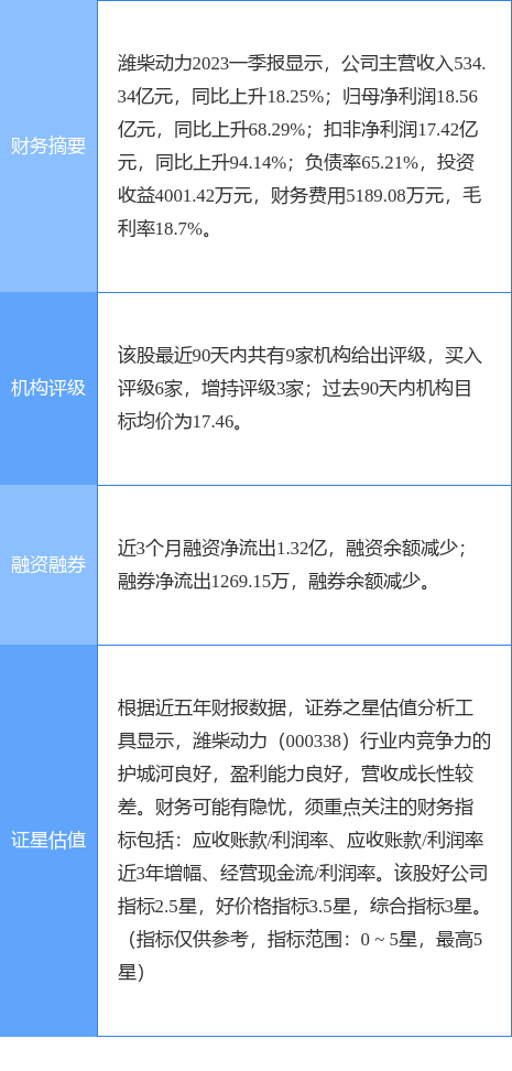 异动快报：潍柴动力（000338）5月4日13点2分触及涨停板