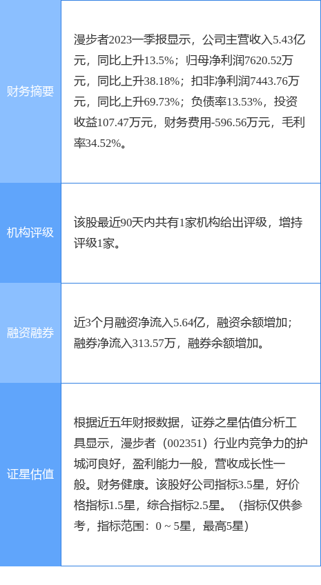 异动快报：漫步者（002351）5月4日13点26分触及涨停板