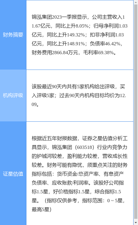 异动快报：锦泓集团（603518）5月4日14点36分触及涨停板